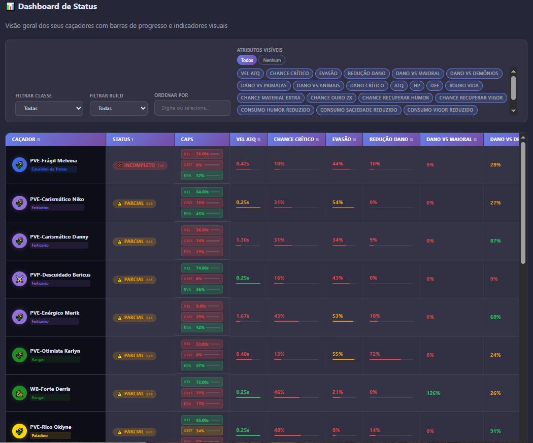 Dashboard de Status